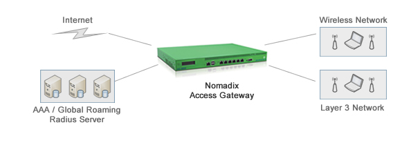 Nomadix for Telecom